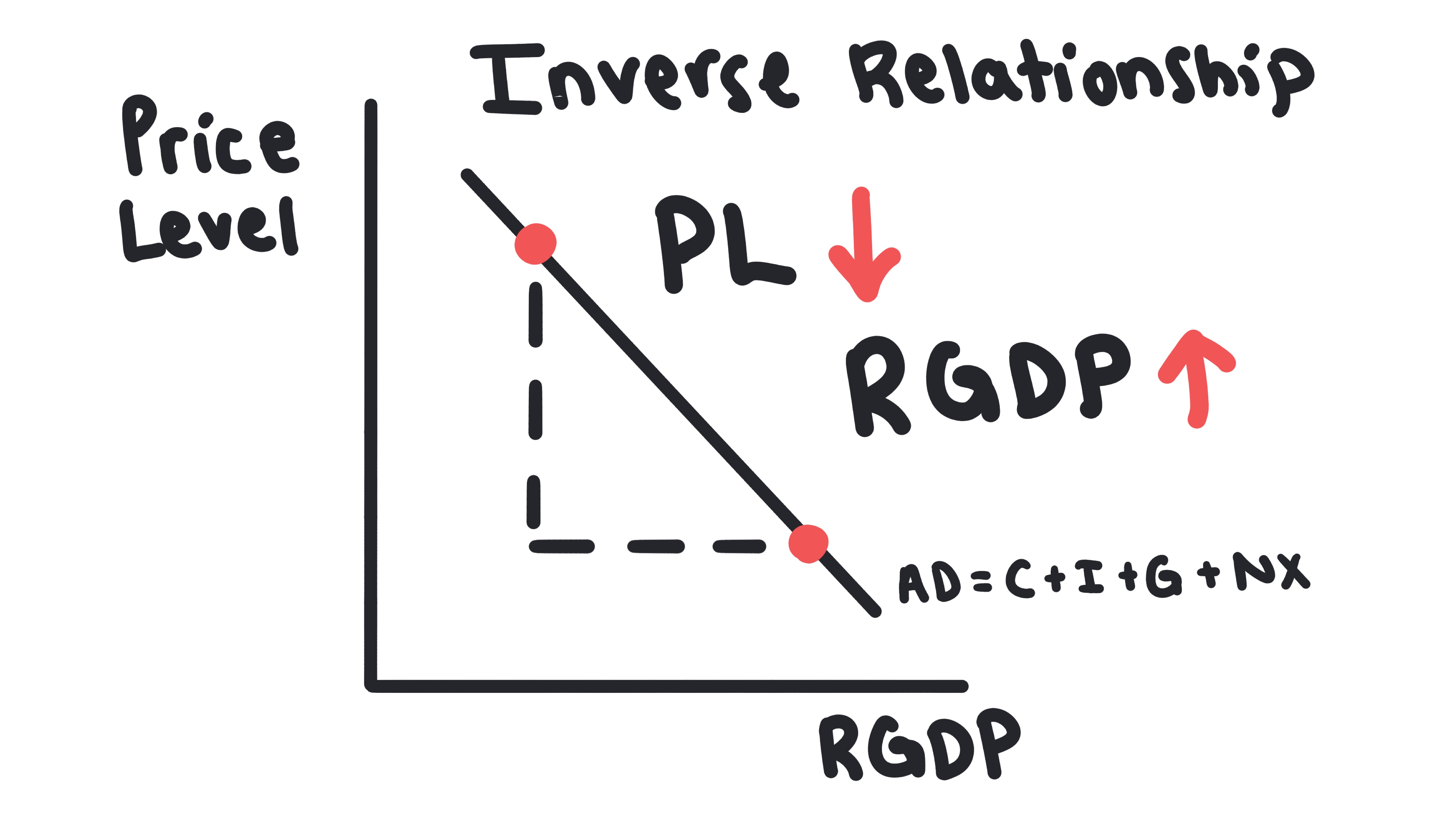 Whiteboard for Lesson 3.1